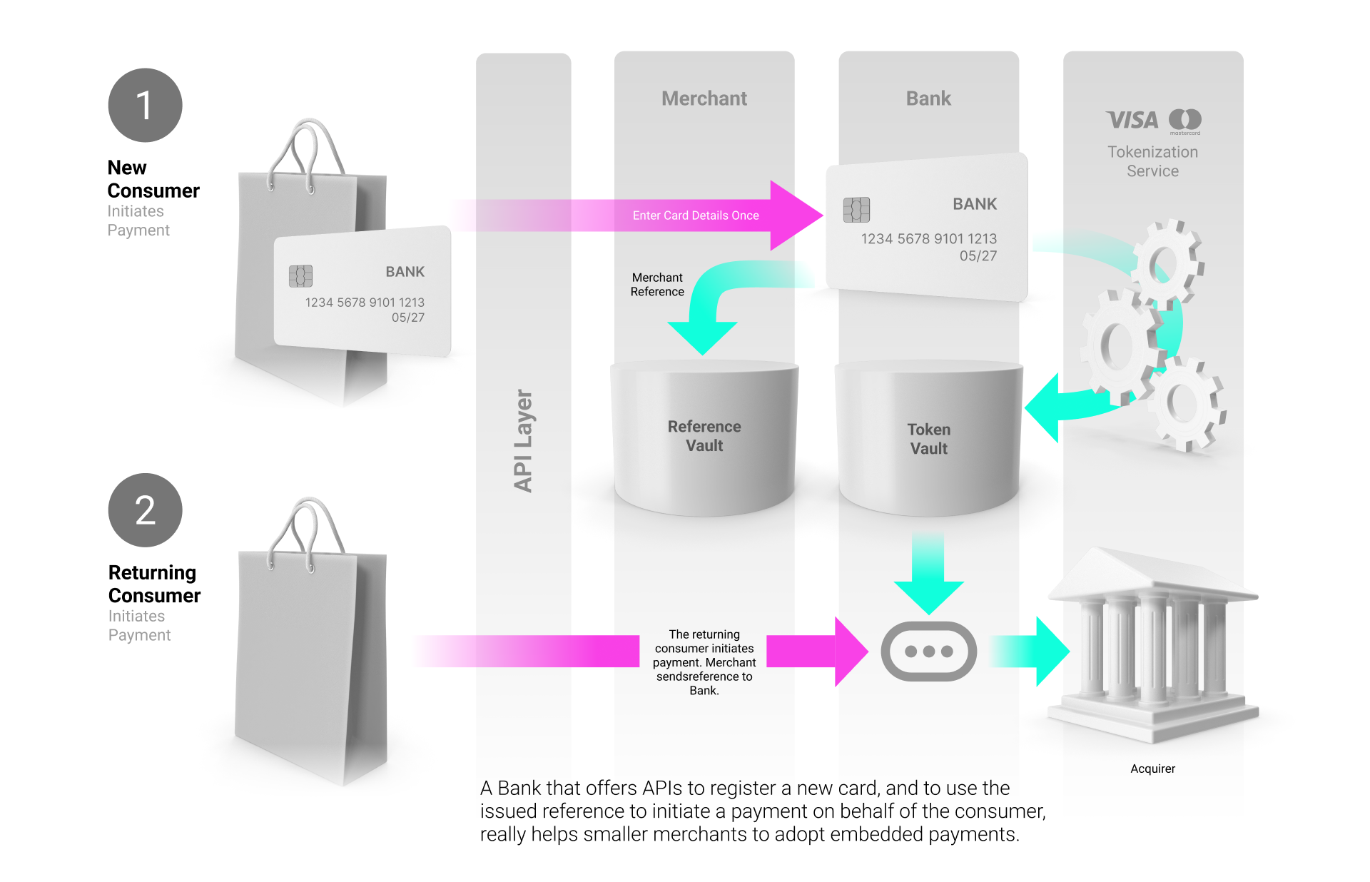 API Layer API Layer